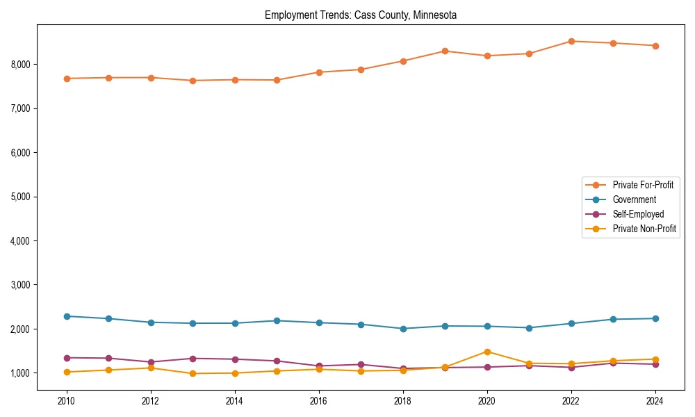 Long-term employment trends in 