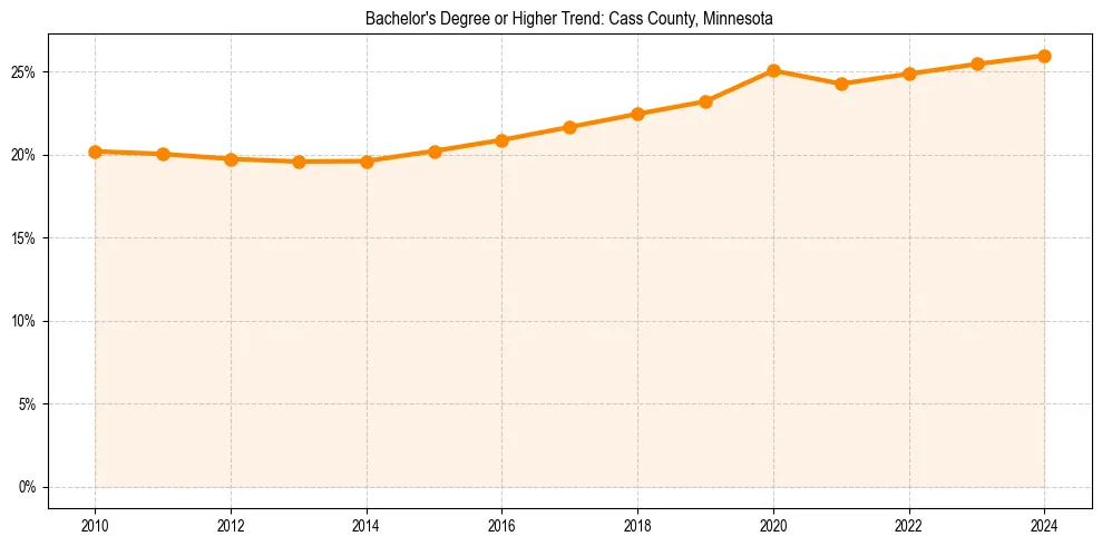 Trend chart showing bachelor degree growth in 