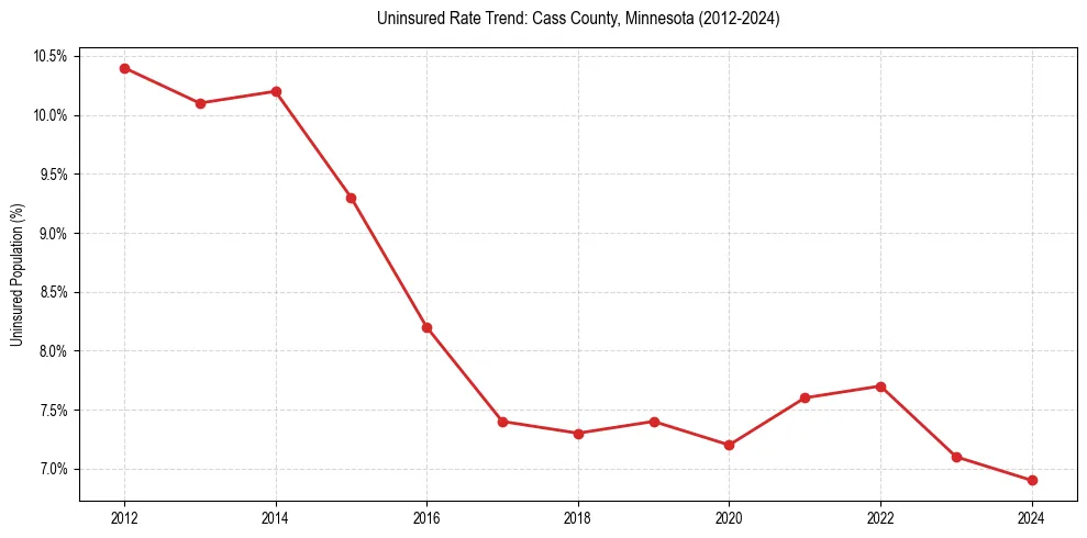 Uninsured trend chart for Cass County, Minnesota