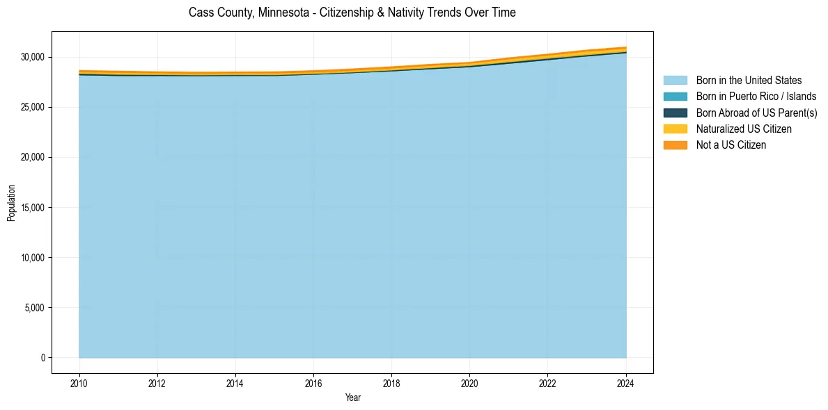 Historical nativity trends for 