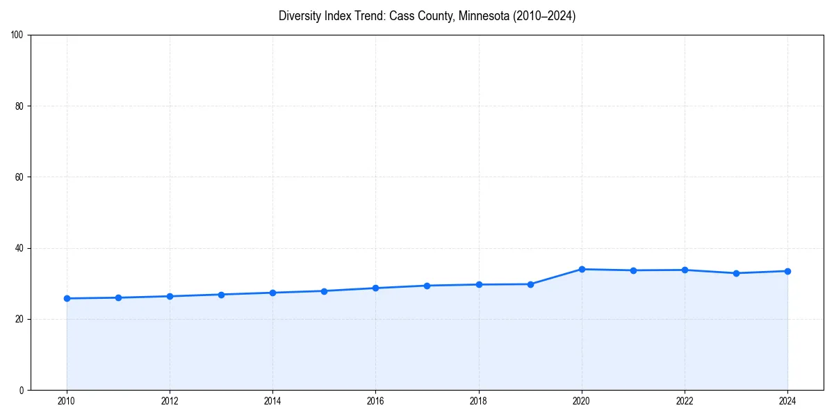 Line chart showing diversity index trends for 