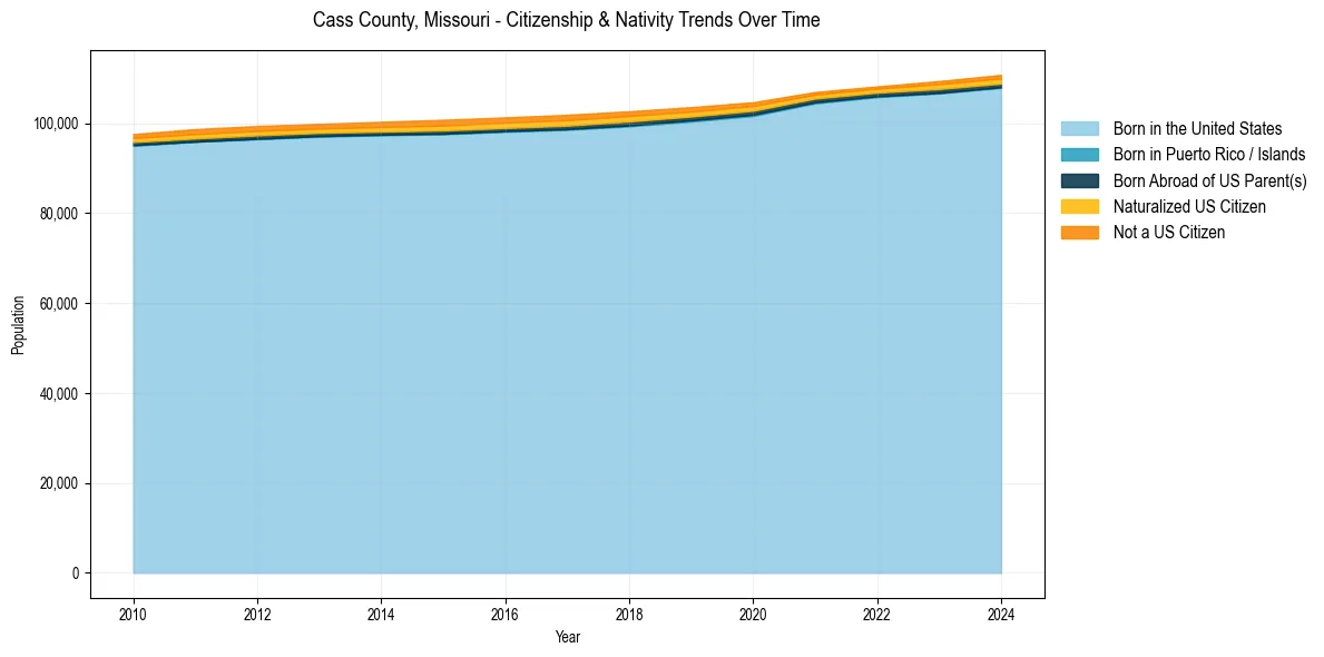 Historical nativity trends for 