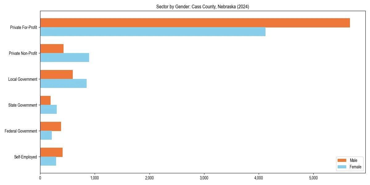 Employment sector breakdown by gender in 