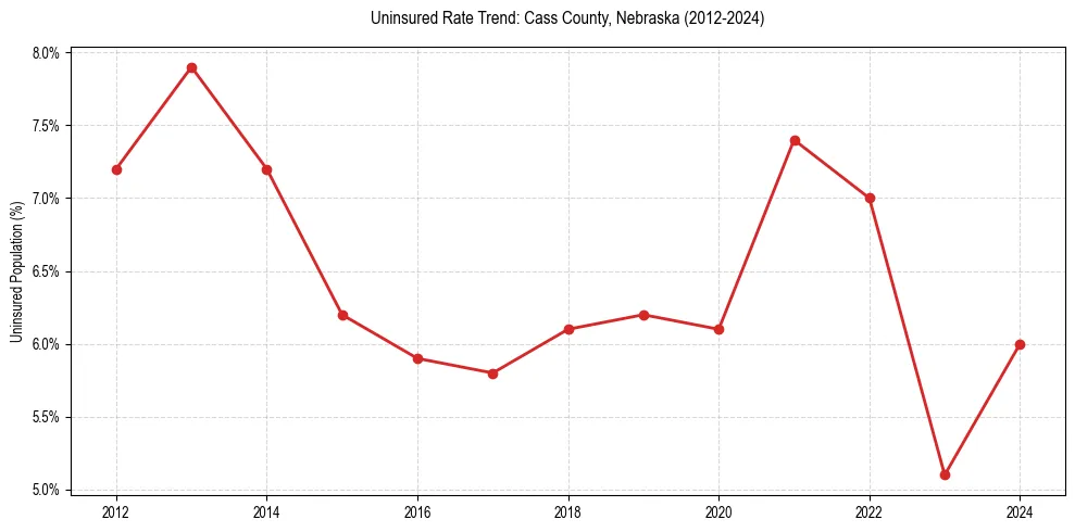 Uninsured trend chart for Cass County, Nebraska