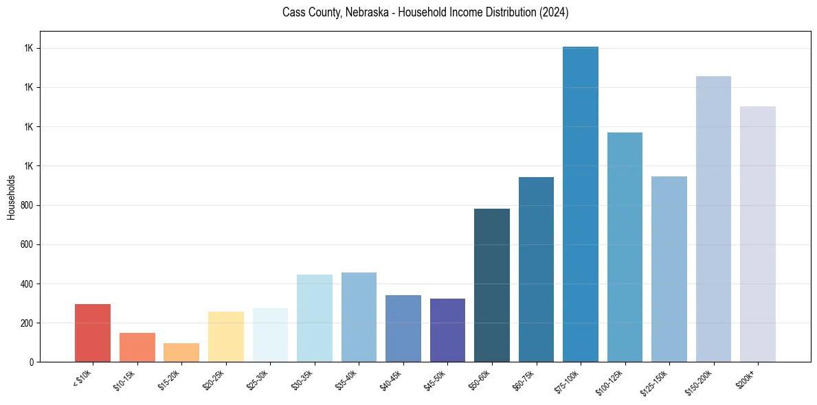 Income Distribution for 