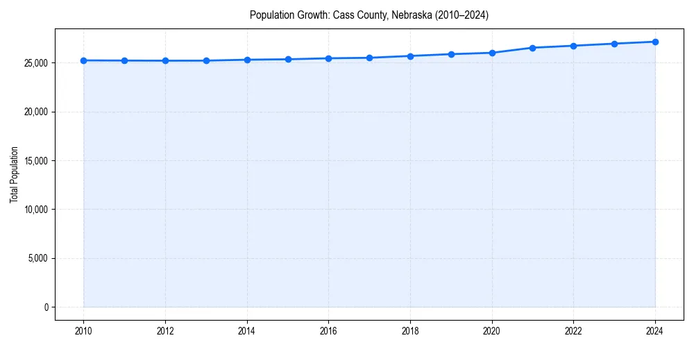Population trends in 