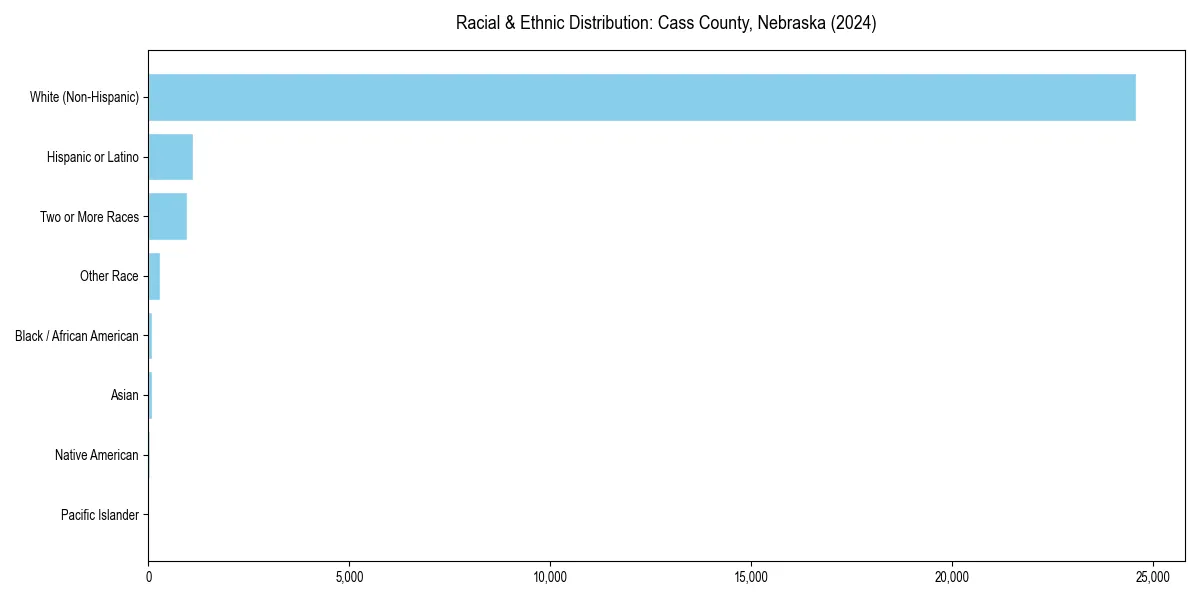 Bar chart showing racial distribution in  for 2024