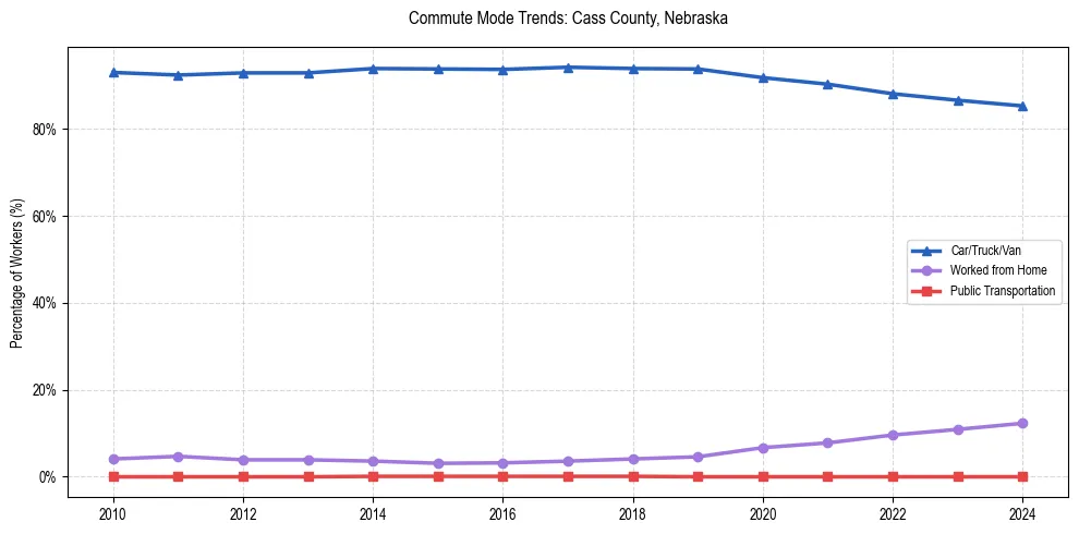 Transportation trends in Cass County, Nebraska