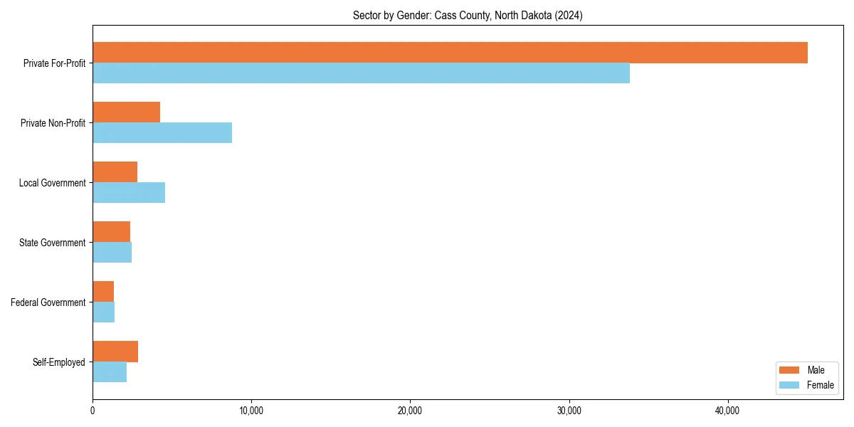 Employment sector breakdown by gender in 