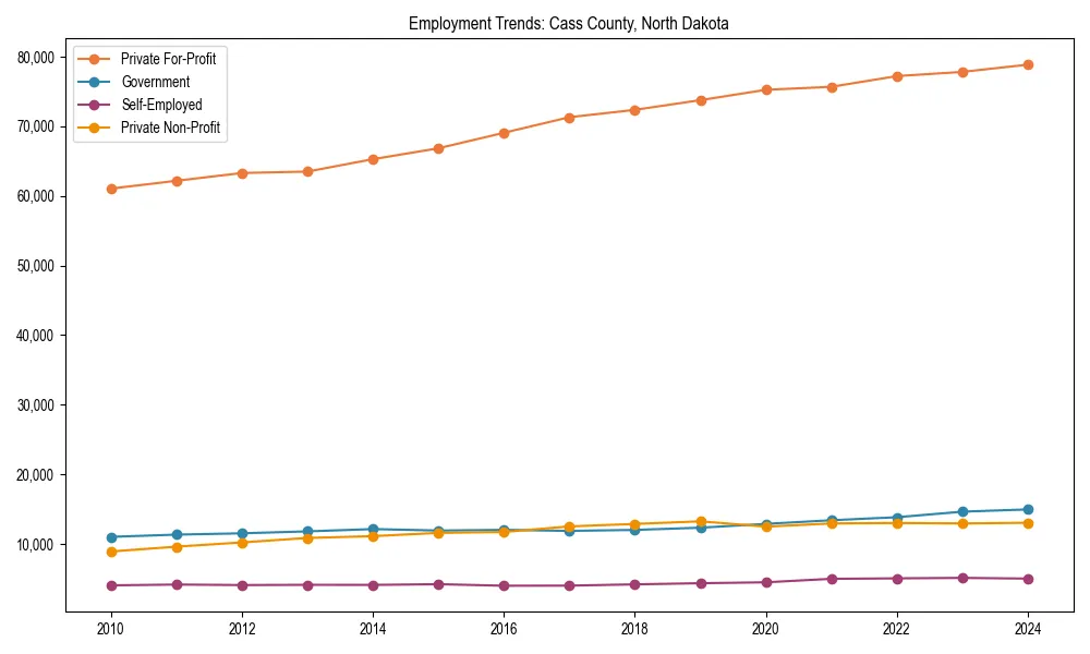 Long-term employment trends in 