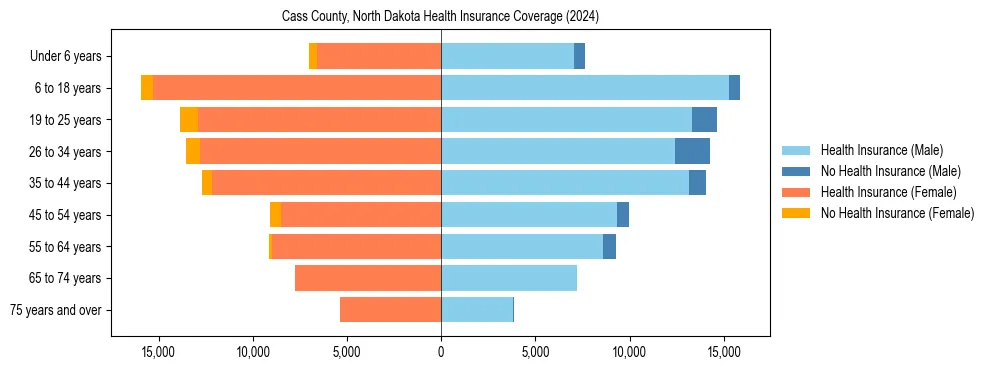 Health insurance pyramid for Cass County, North Dakota