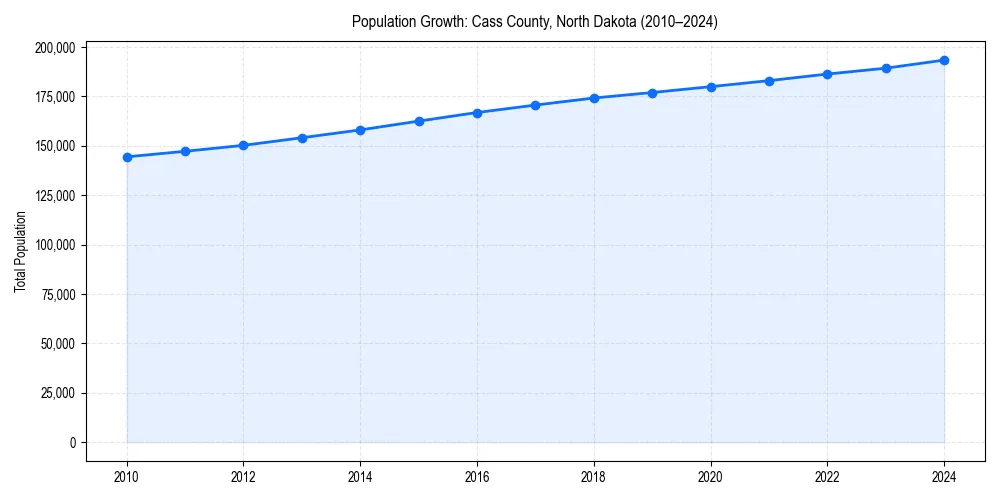 Population trends in 