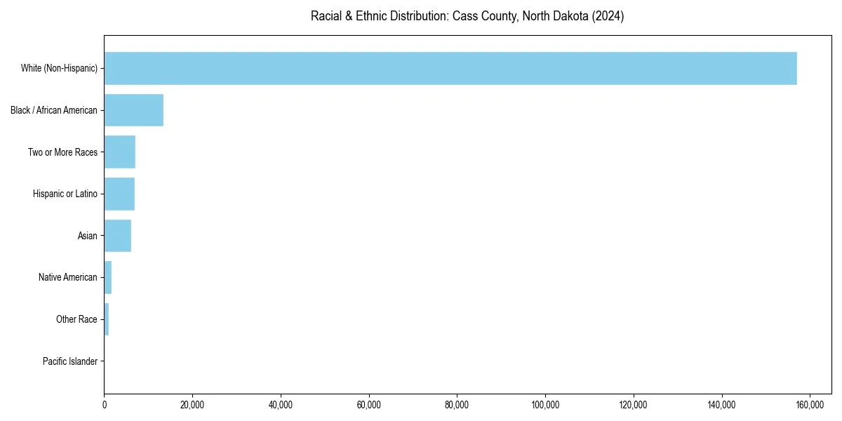 Bar chart showing racial distribution in  for 2024