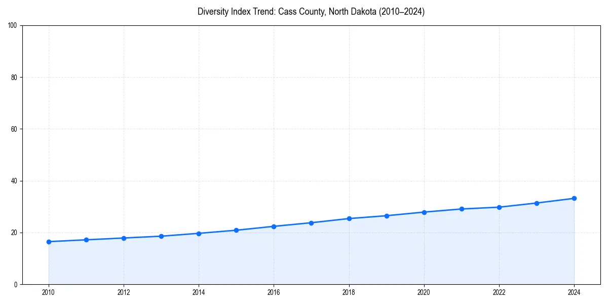 Line chart showing diversity index trends for 