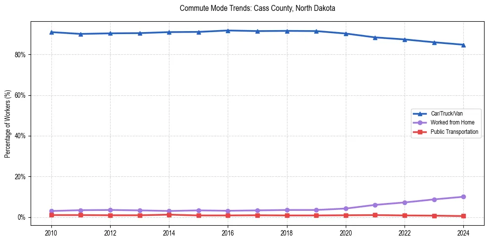 Transportation trends in Cass County, North Dakota