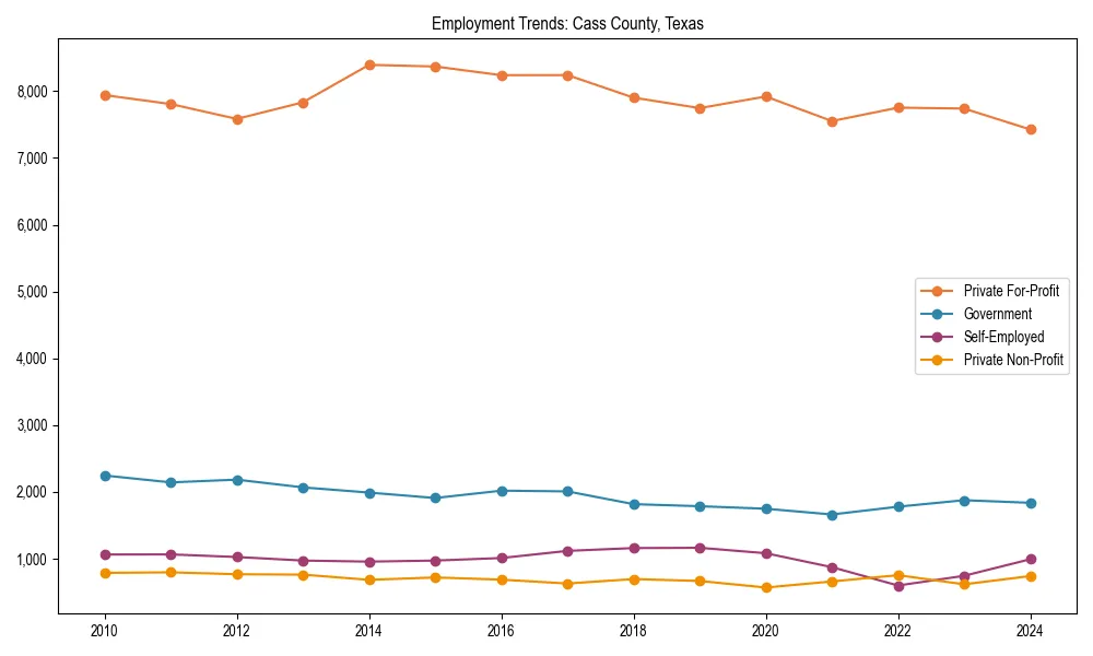 Long-term employment trends in 