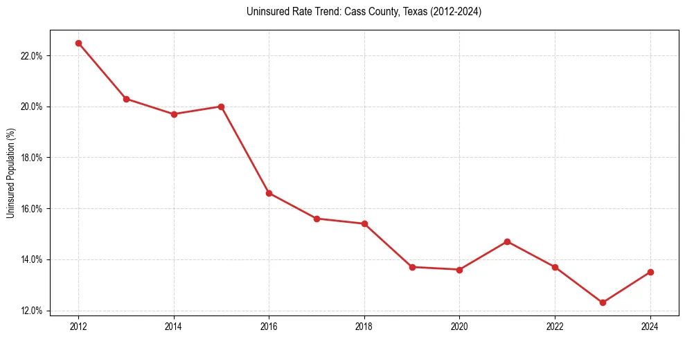 Uninsured trend chart for Cass County, Texas