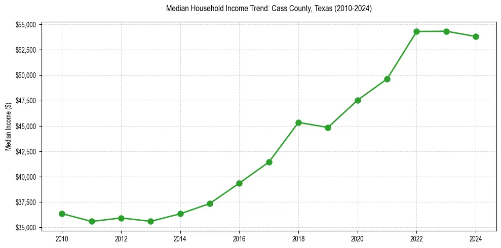 Income trend for 