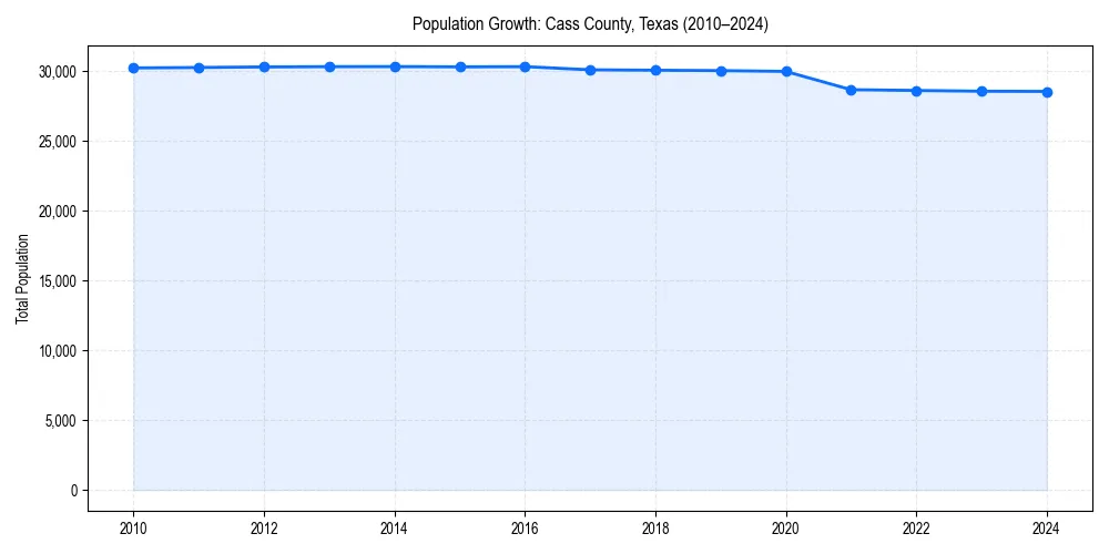Population trends in 