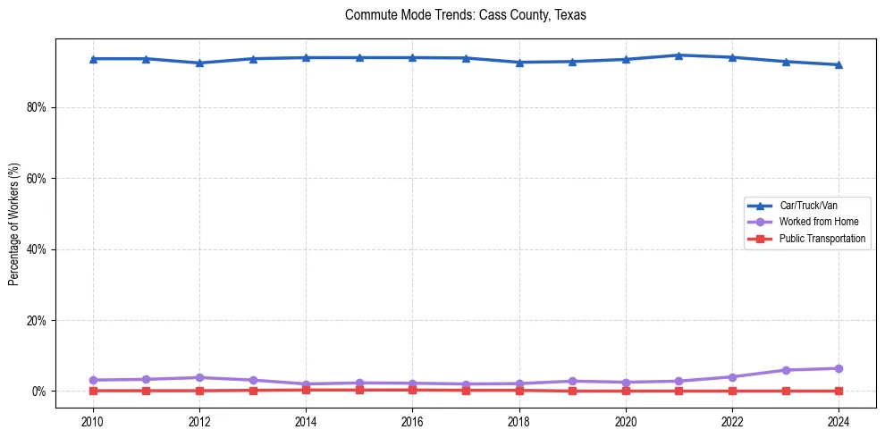 Transportation trends in Cass County, Texas