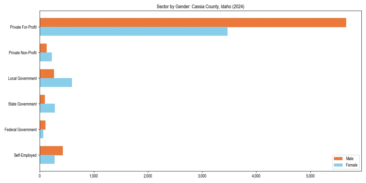 Employment sector breakdown by gender in 