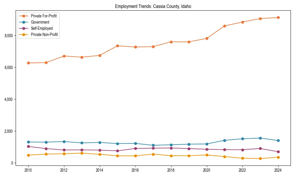Long-term employment trends in 