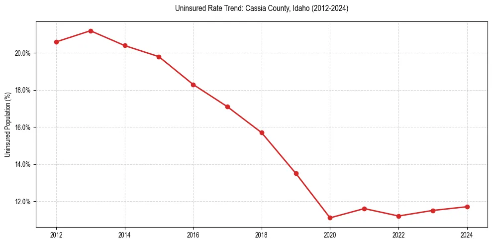 Uninsured trend chart for Cassia County, Idaho