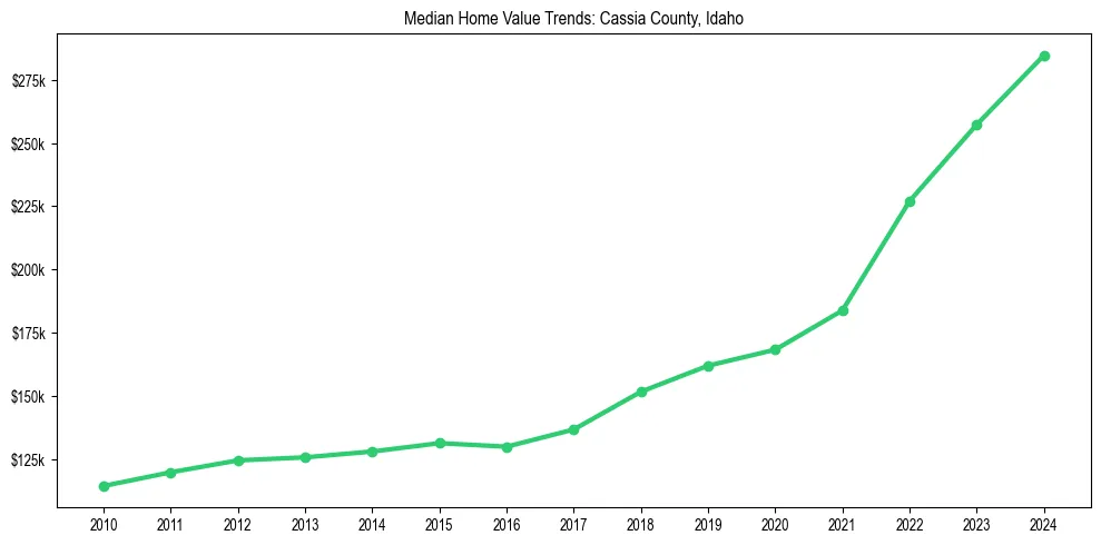 Median property value trends in 