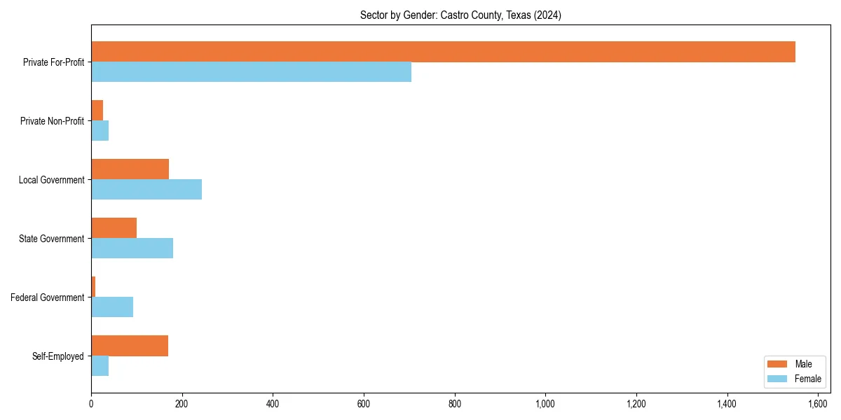 Employment sector breakdown by gender in 