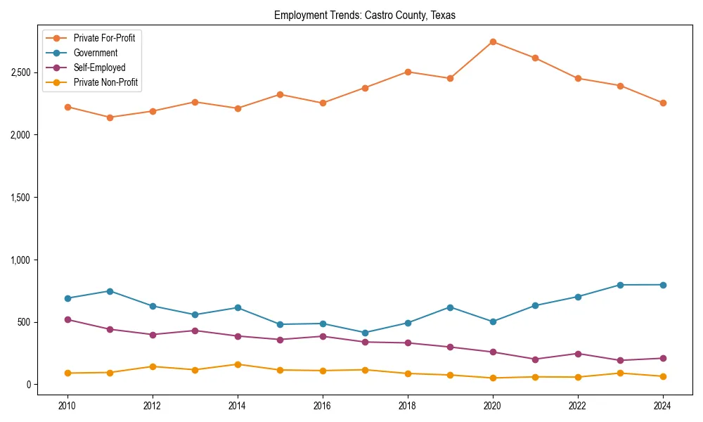 Long-term employment trends in 