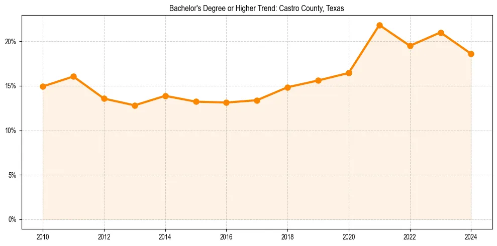 Trend chart showing bachelor degree growth in 