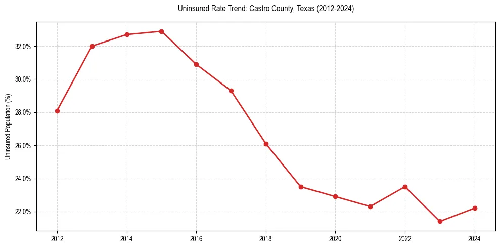 Uninsured trend chart for Castro County, Texas