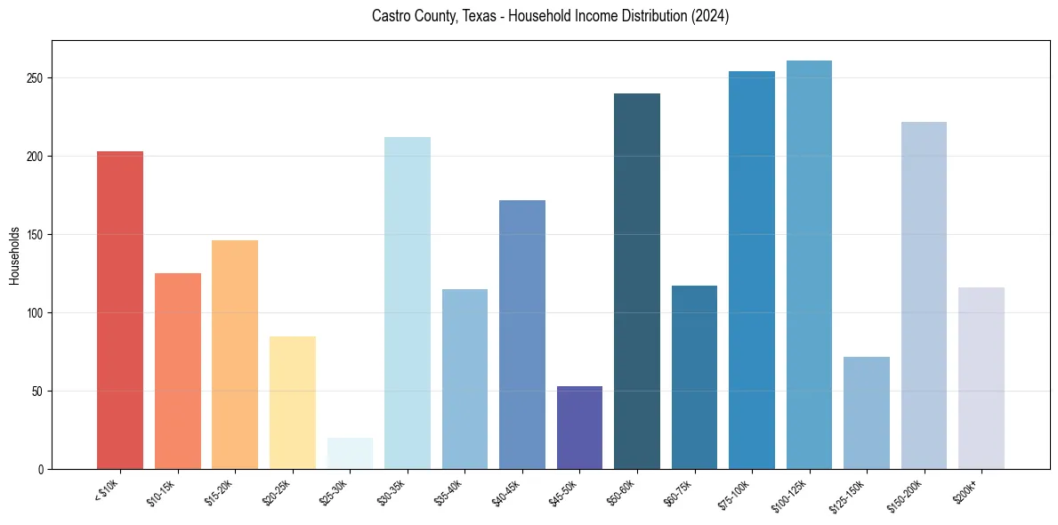 Income Distribution for 