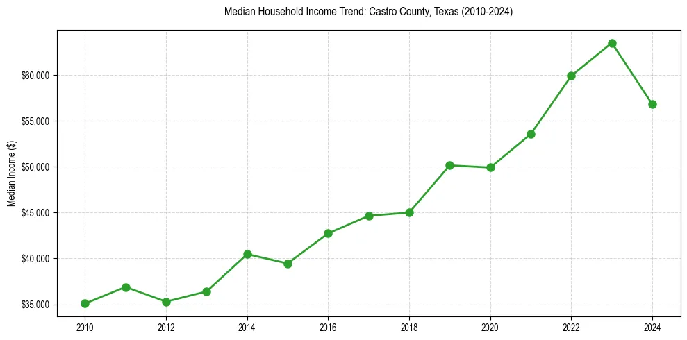 Income trend for 