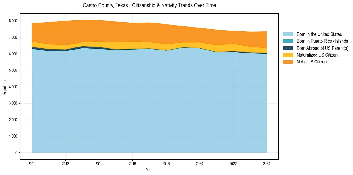 Historical nativity trends for 