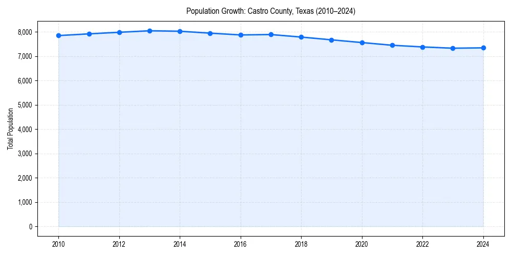 Population trends in 