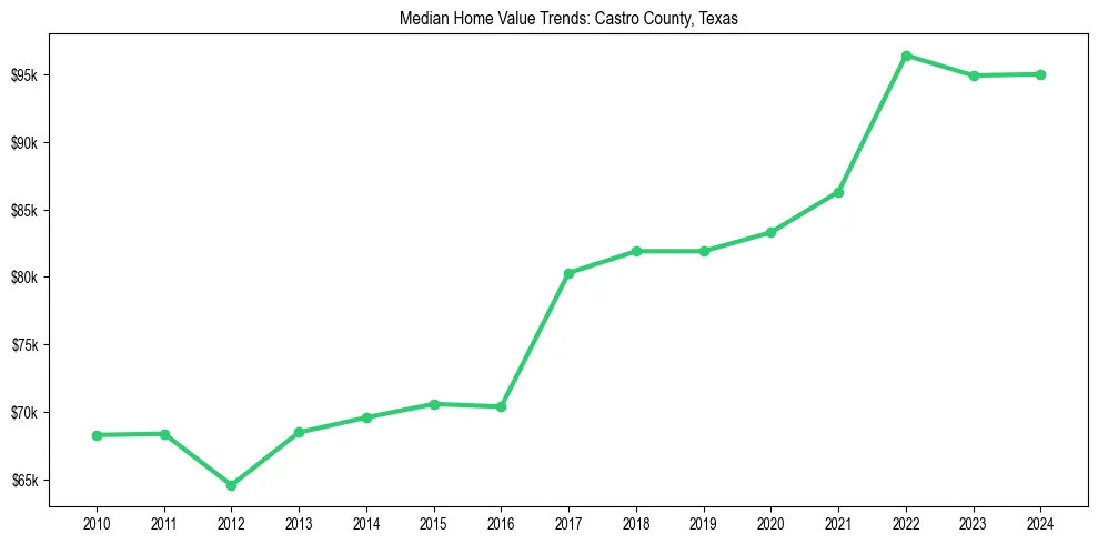 Median property value trends in 