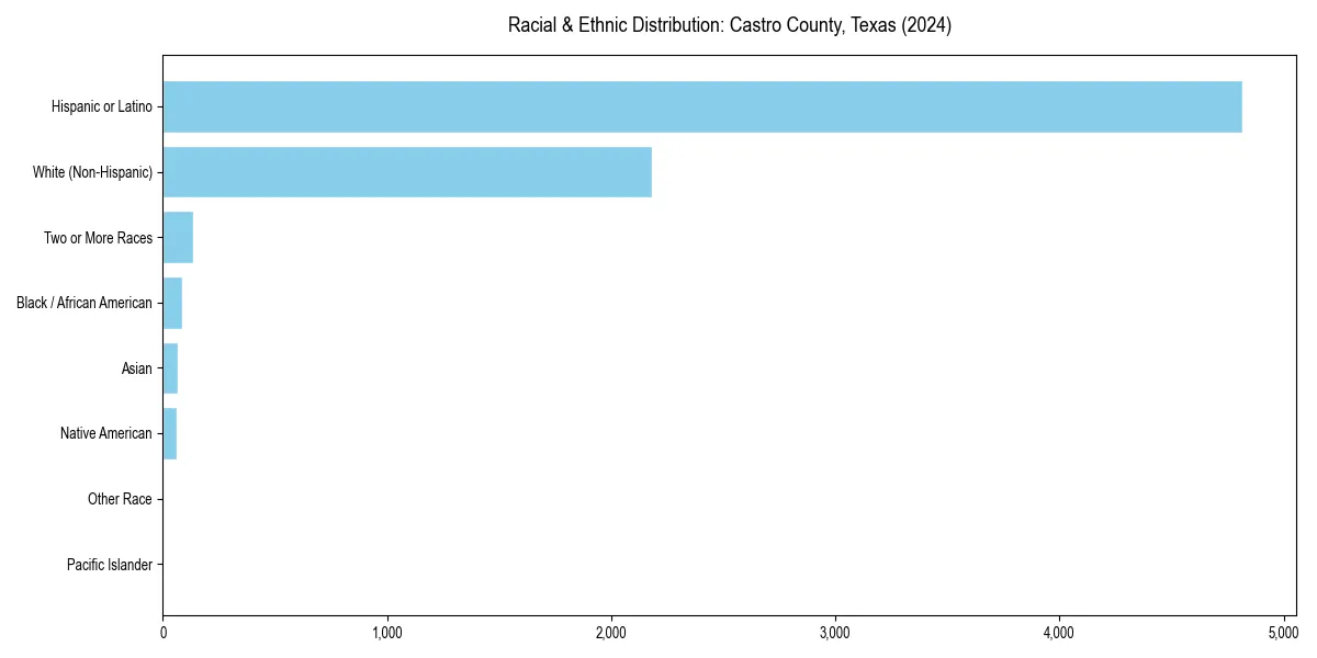 Bar chart showing racial distribution in  for 2024
