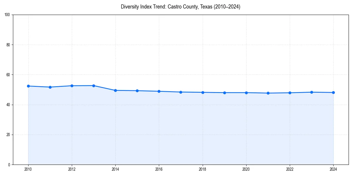 Line chart showing diversity index trends for 