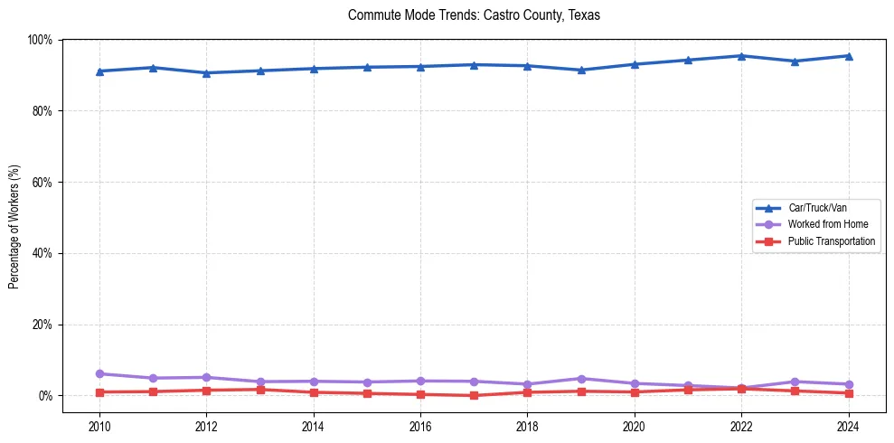 Transportation trends in Castro County, Texas