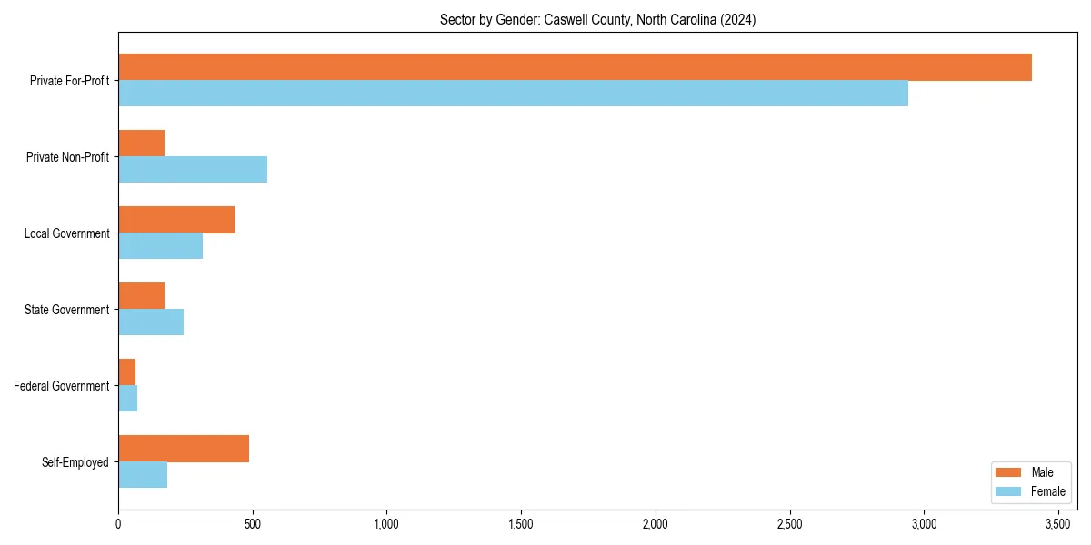 Employment sector breakdown by gender in 
