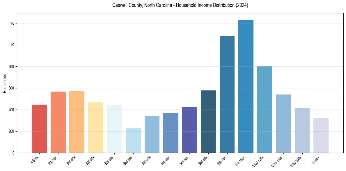 Income Distribution for 