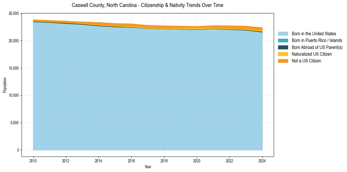 Historical nativity trends for 