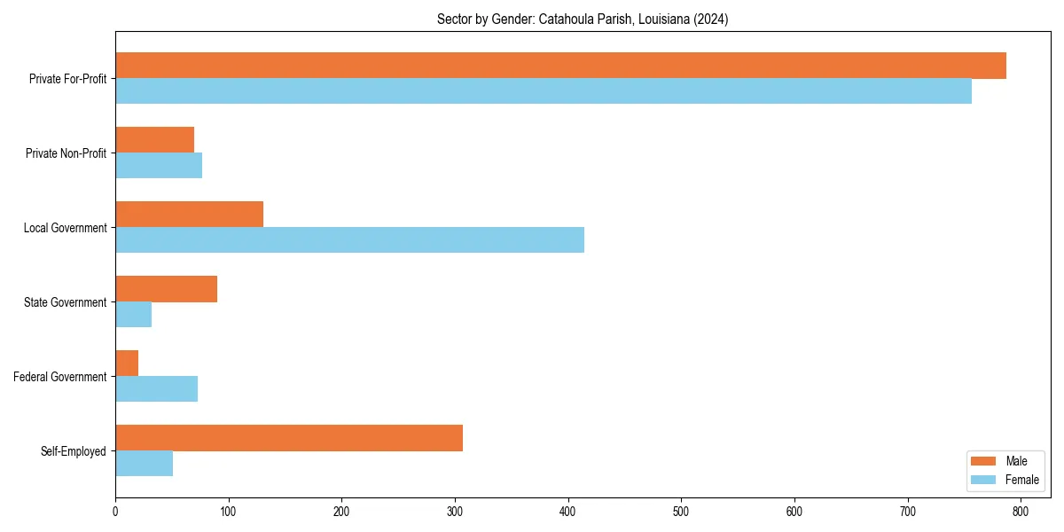 Employment sector breakdown by gender in 