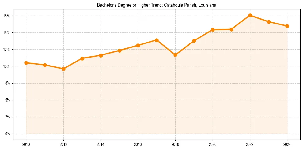 Trend chart showing bachelor degree growth in 
