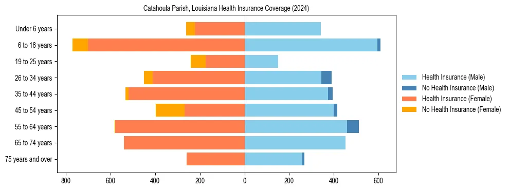 Health insurance pyramid for Catahoula Parish, Louisiana