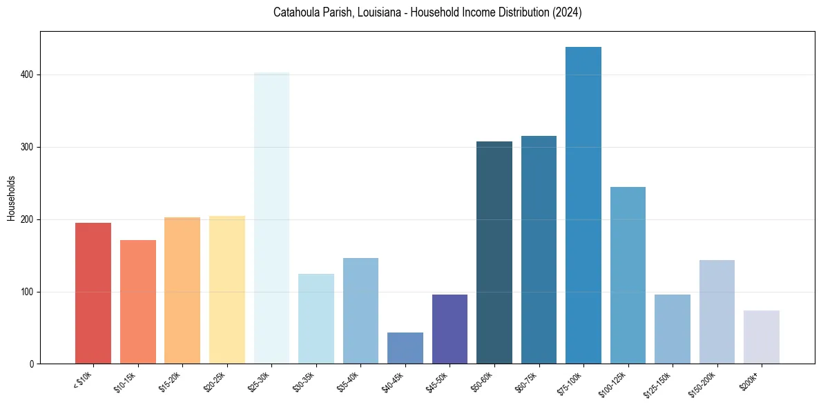 Income Distribution for 
