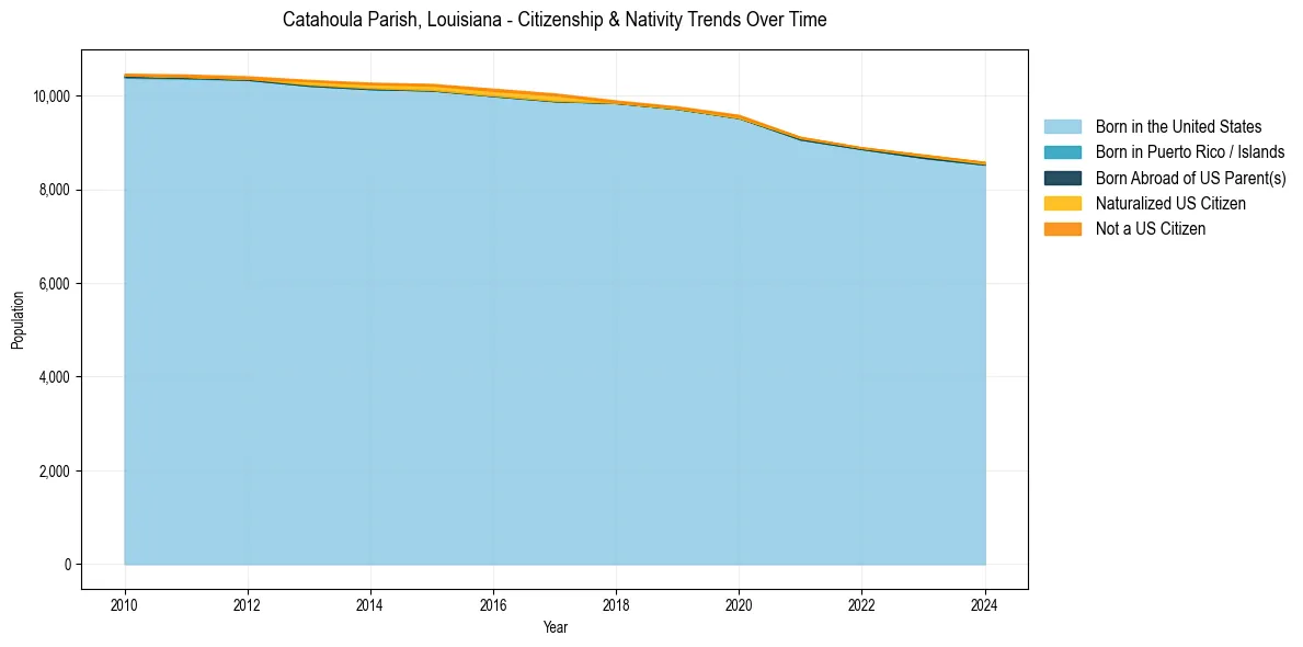 Historical nativity trends for 
