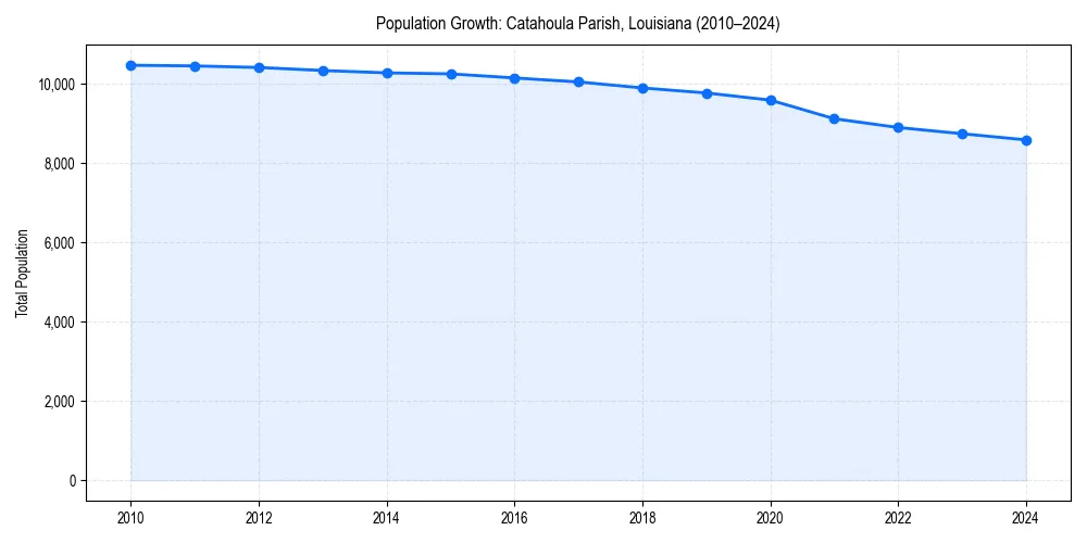 Population trends in 