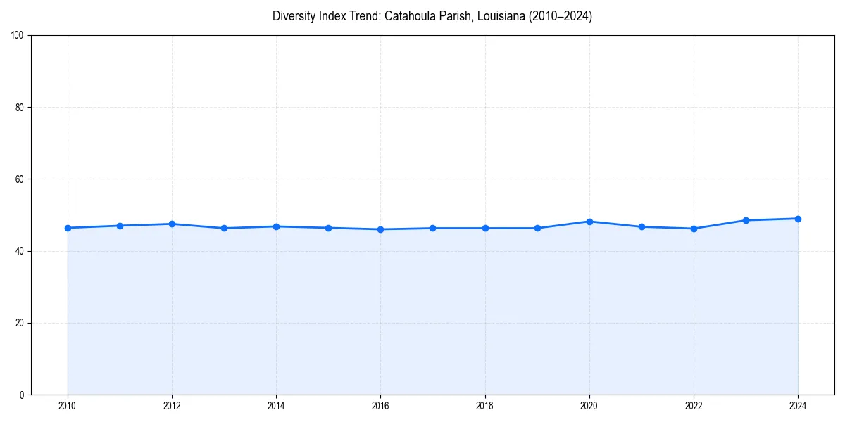 Line chart showing diversity index trends for 